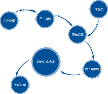 商品网站的建设指南