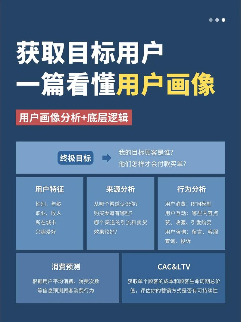 1.预测用户需求，精准定位目标用户