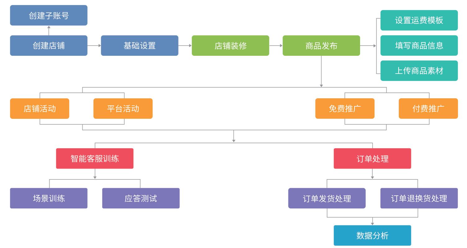 网络商城托管,让运营更高效,用户体验更优质