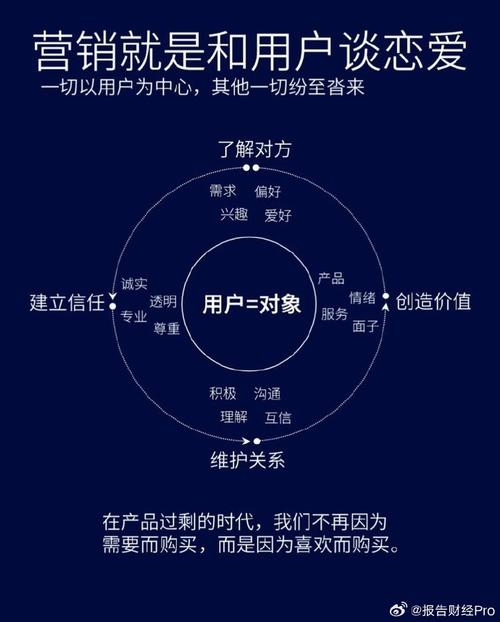 做好网络销售平台的先人之智,从用户需求管理到价值创造