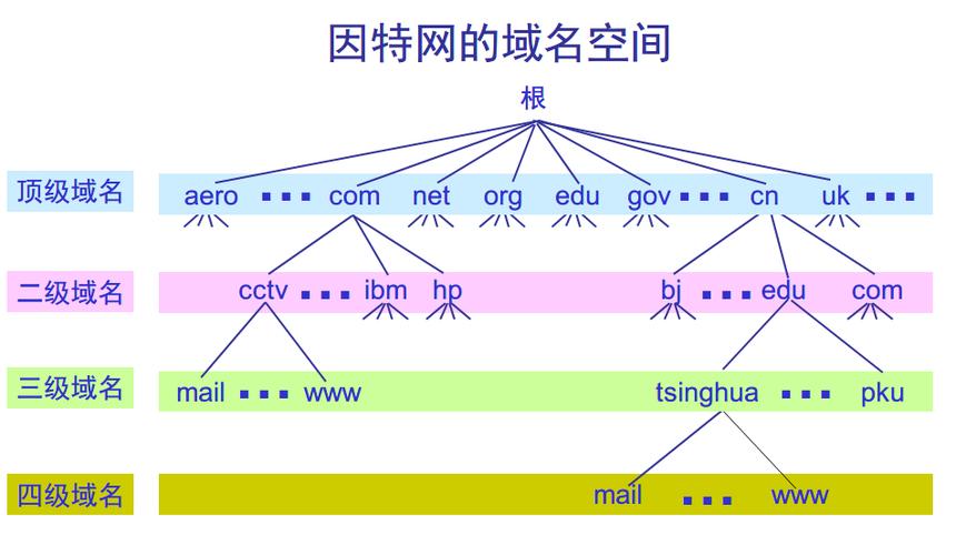 网络域名层次