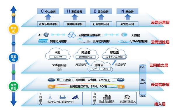 网络建设的三大核心技术