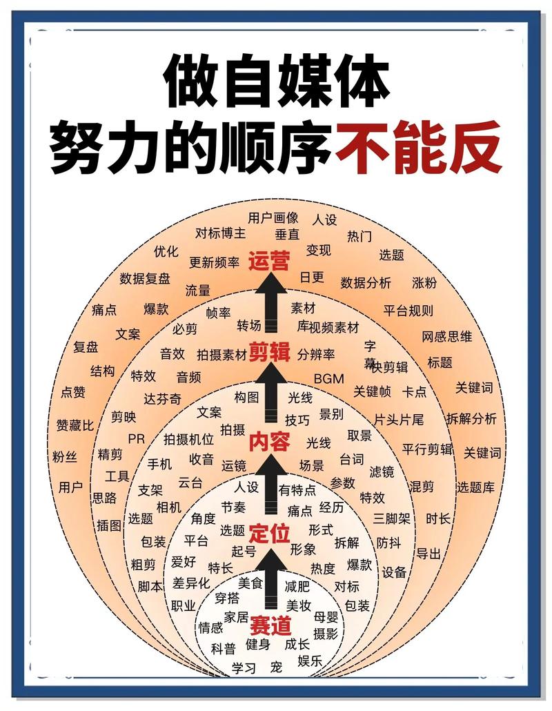 如何让自媒体站快速上位
