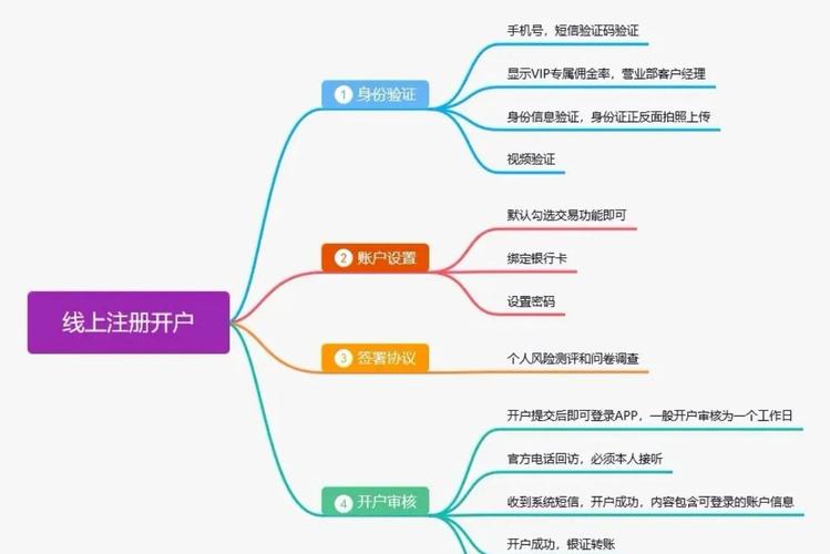如何轻松实现自媒体开户