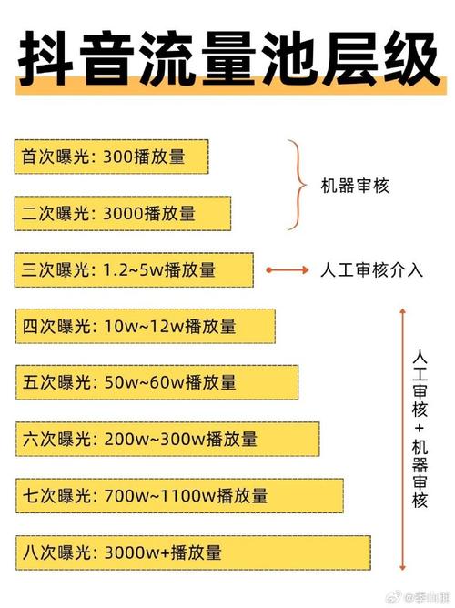 从抖音刷屏入手，打造流量 wow翻倍！