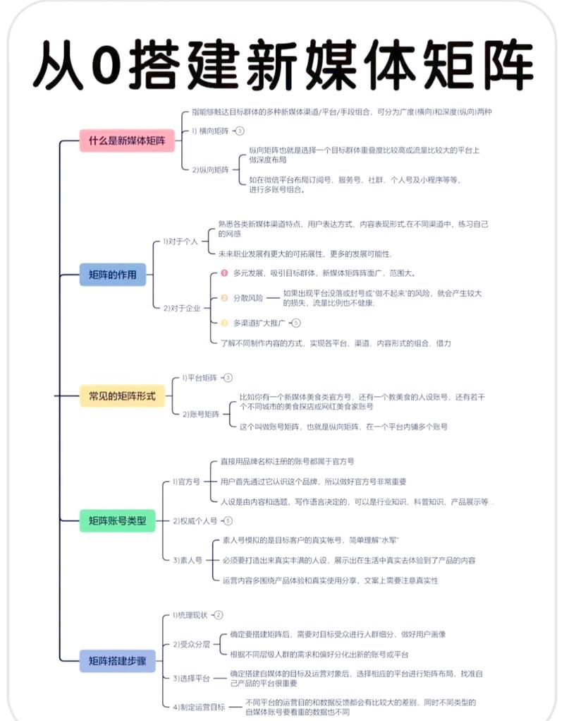 如何构建一个高效、安全、优质的自媒体网站？