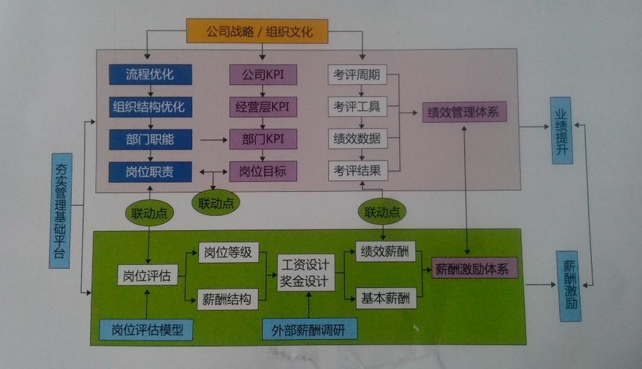 网络营销团队考核机制