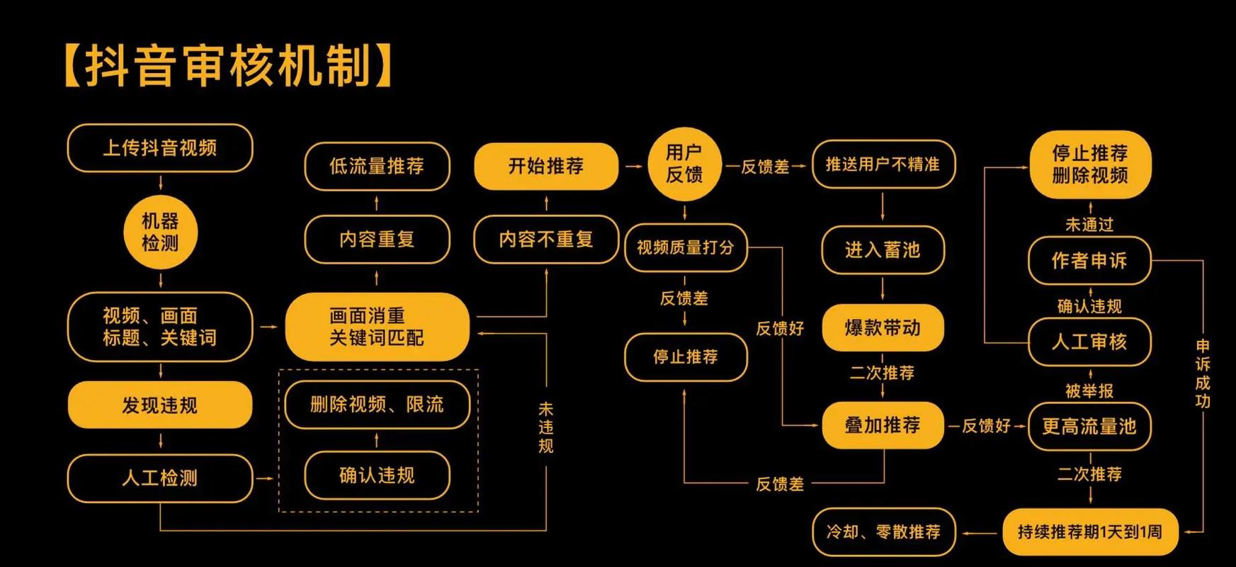 当前抖音与快手内容审核，规则背后的挣扎