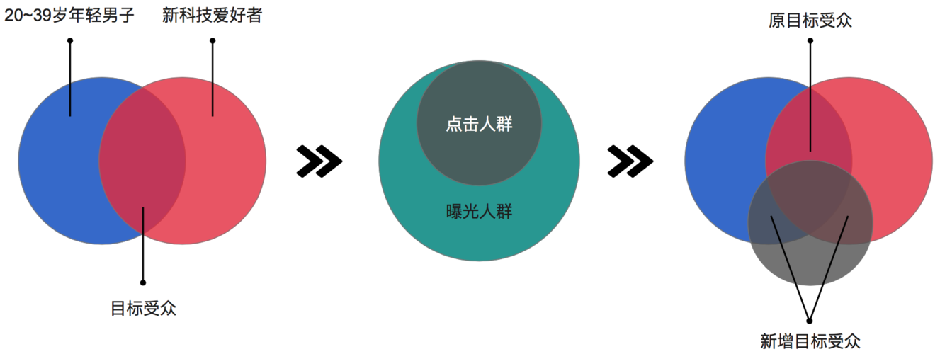 一、目标用户与目标受众
