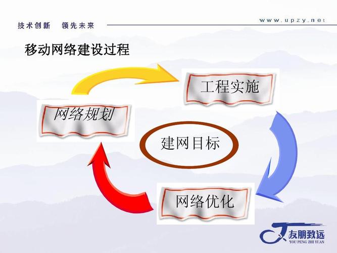 如何进行网络优化目标