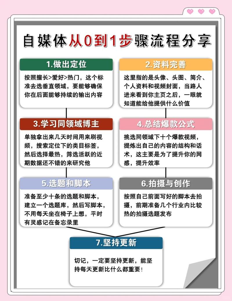网站刷赞,自媒体作者的生存之道