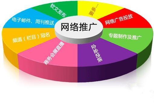 专业网络推广系统，打造成功网络运营的系统