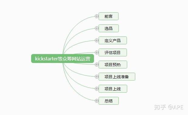 如何用简单的方式构建一个成功的产品,建设众筹网站的指南
