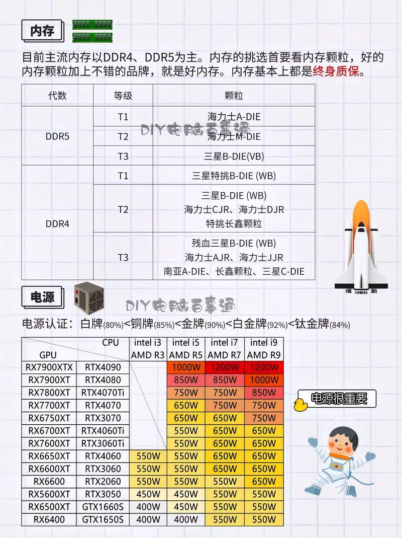 平面设计组装电脑，从材料到最终组装