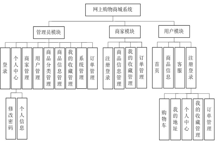 网络商城，从需求分析到系统搭建的完整指南