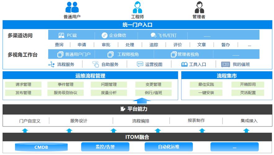 网络服务企业,服务centric
