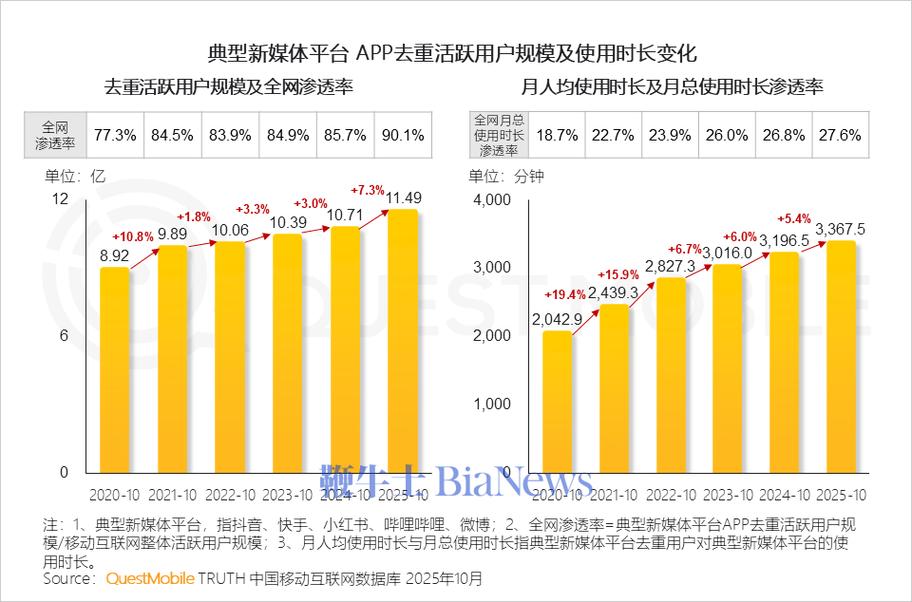 高度活跃用户，快手用户增长的关键路径，从浏览量到自动下单