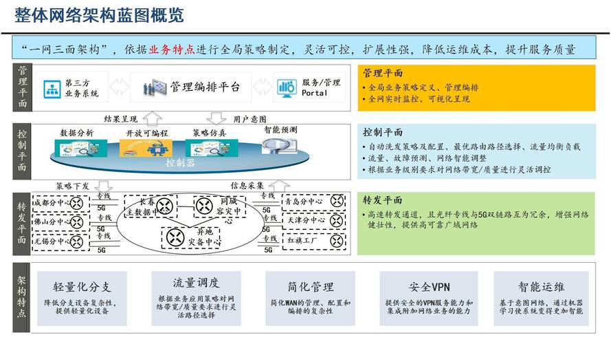 网络建设规划,打造数字化企业新标杆