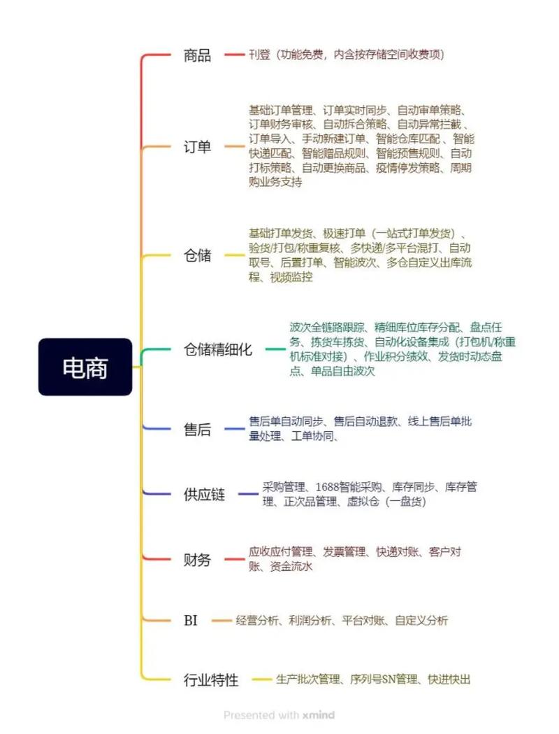 打造一个成功的电子商务网站,关键点与策略