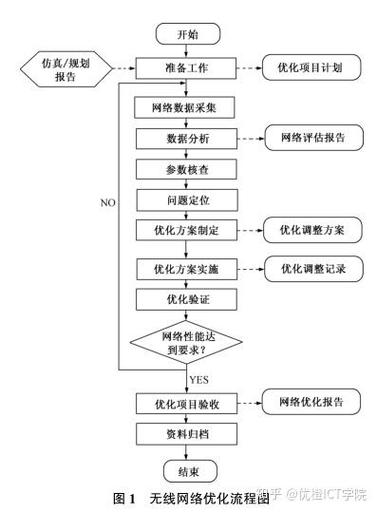网络优化的流程与方法