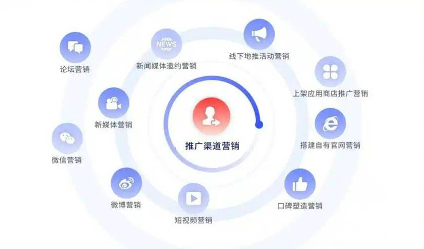 投资网络推广的十种有效方法