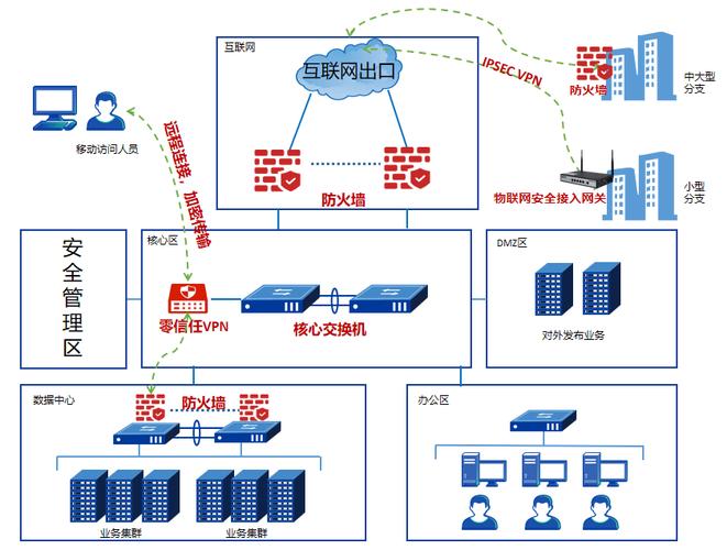 网络建设方案,从 basics到实战