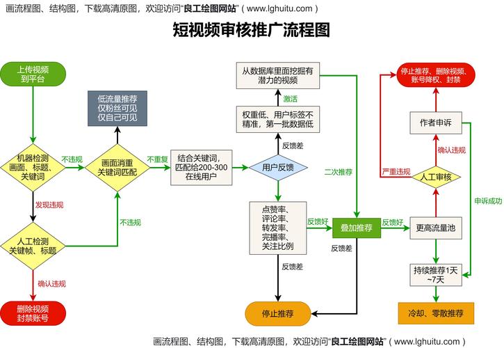 活动一，如何设置审核流程，避免流量被发现