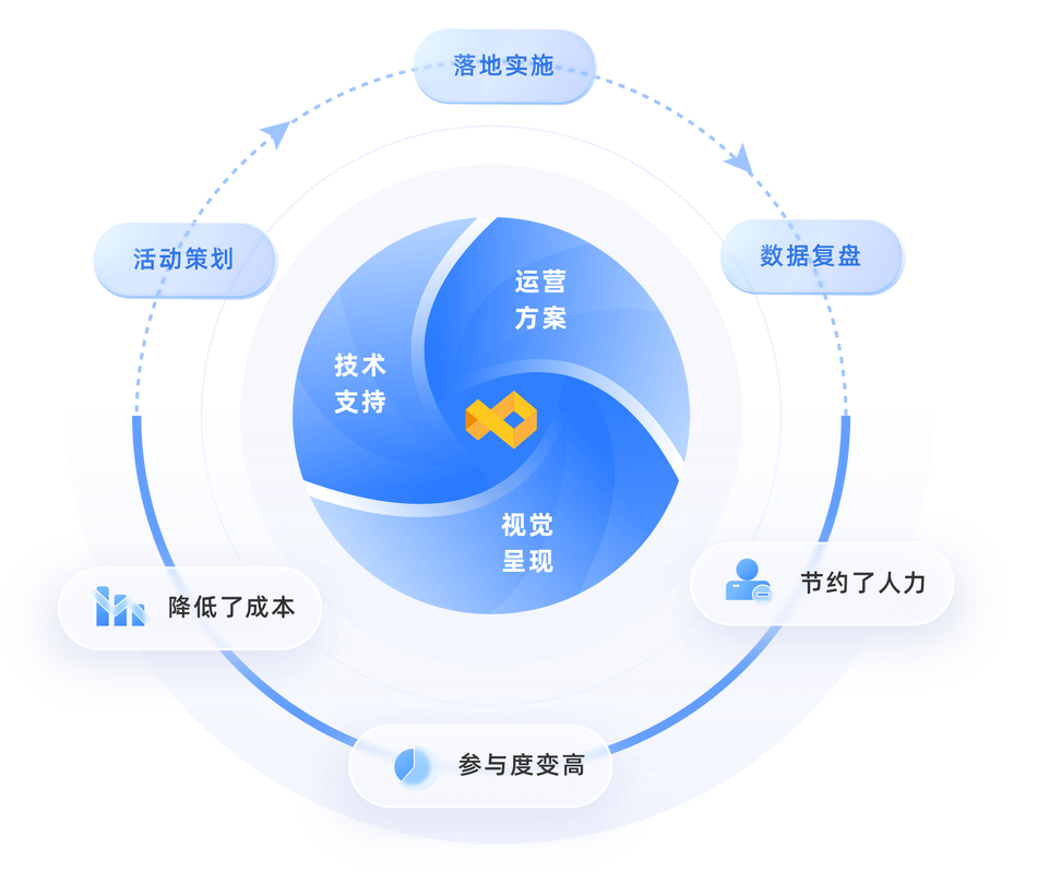 温州网络运营，网络服务领域的专业 Solutions