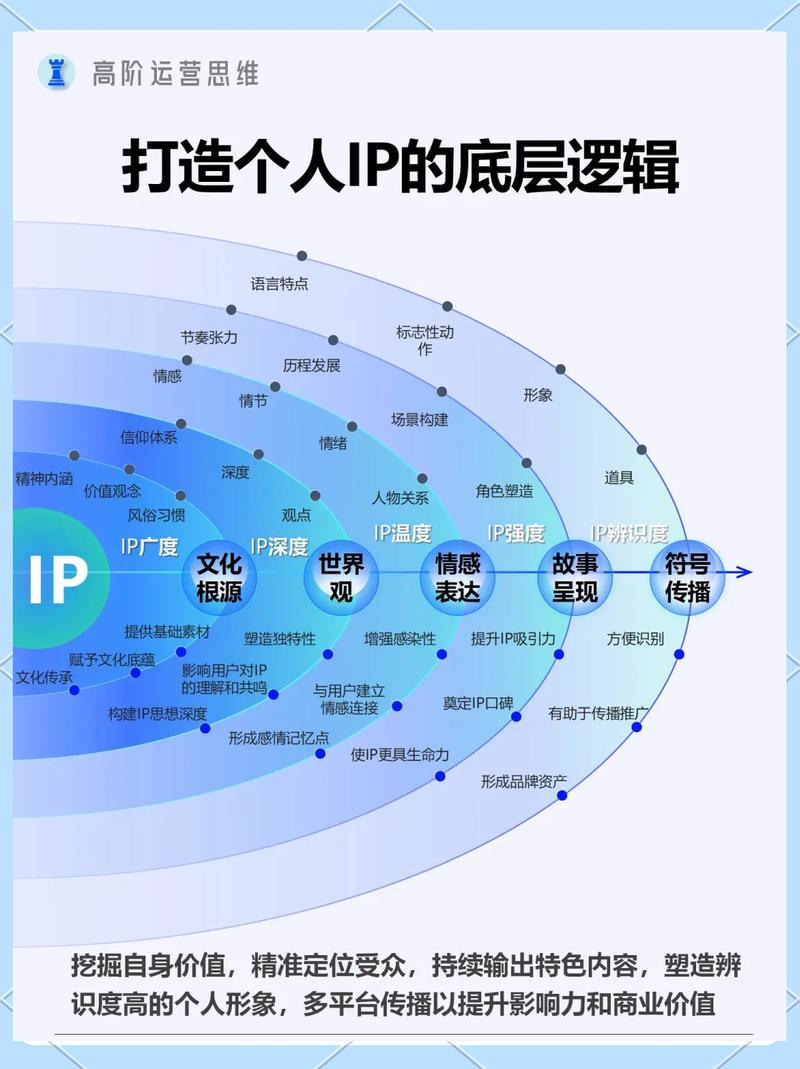 打造高质量的个人网络，从why到构建，再到持续发展