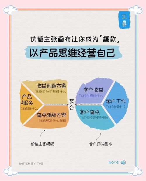 一、选择话题，打造独特的价值主张