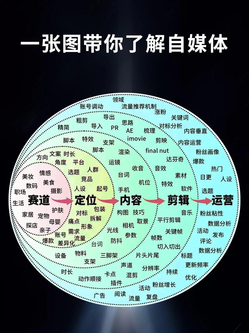 自媒体运营的三个关键点，无需额外工具，轻松上圈