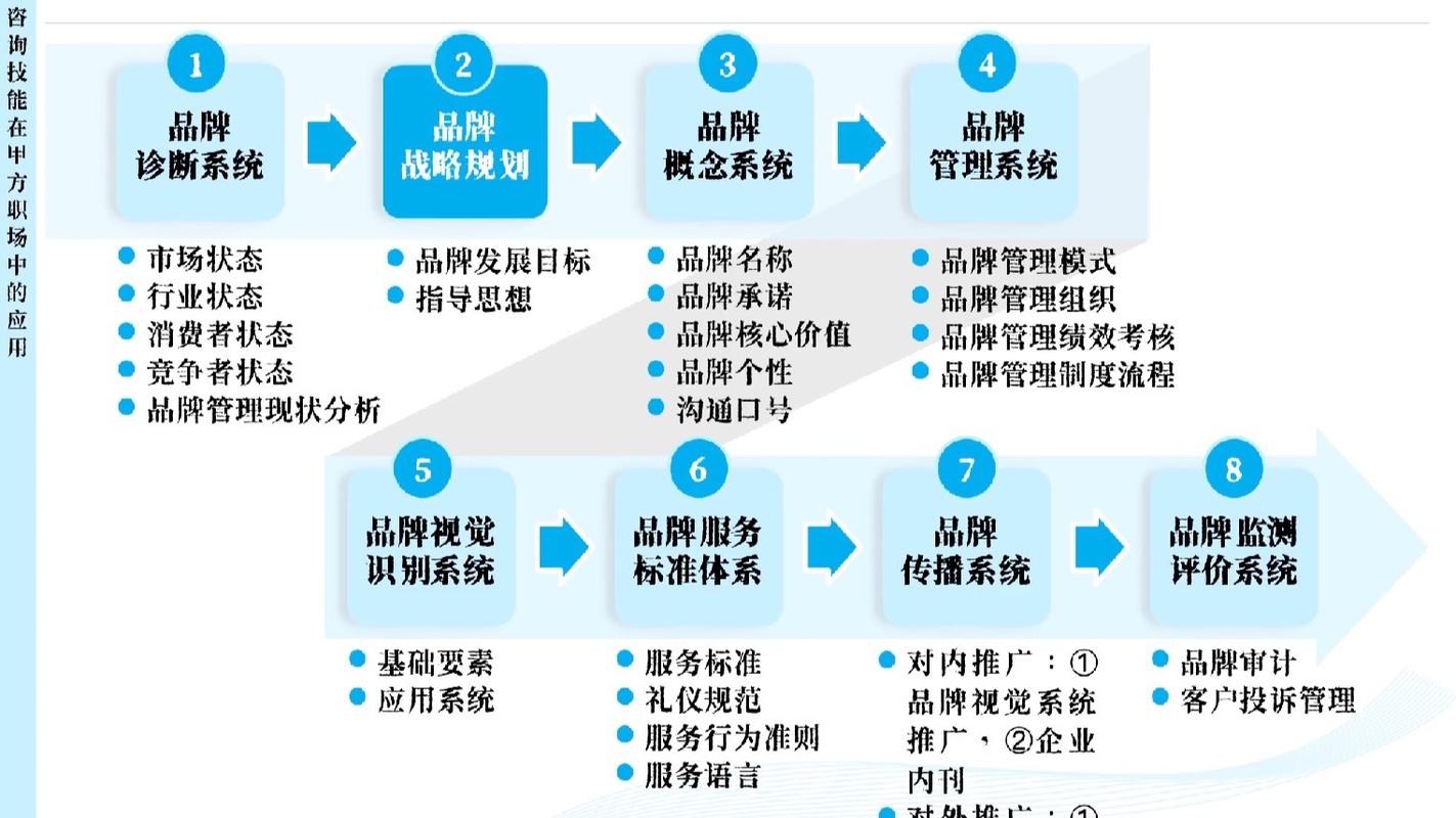 品牌建设，从定位到运营