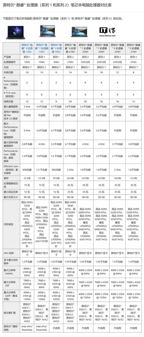 六核配置,选择五分之二的性能,三分之二的能效