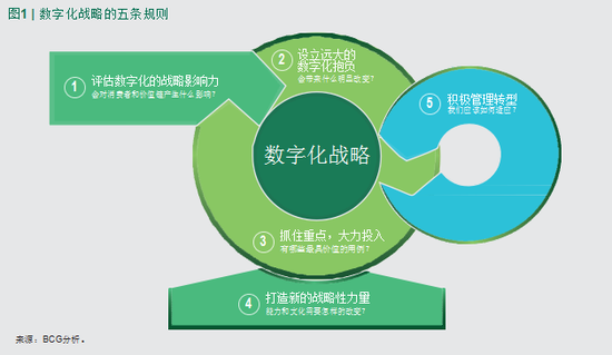 构建数字生态系统,打造成功平台