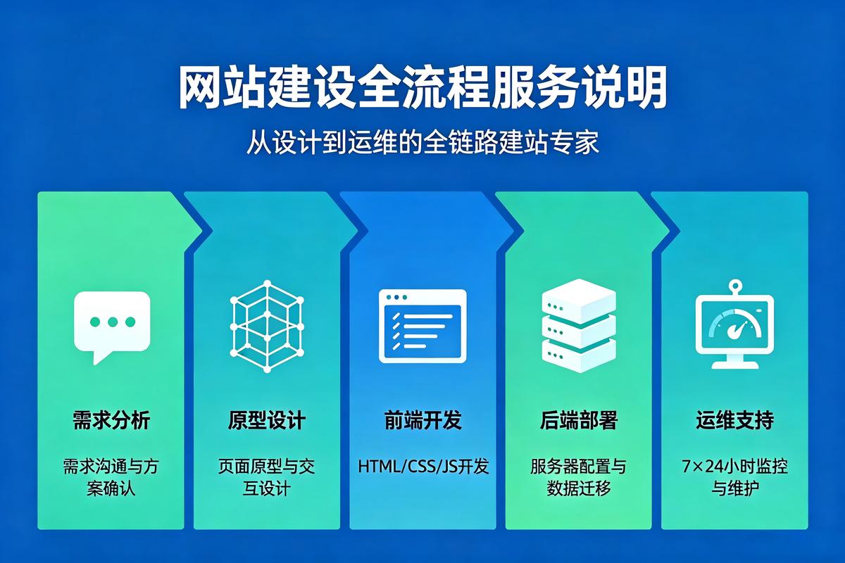 网站建设分析