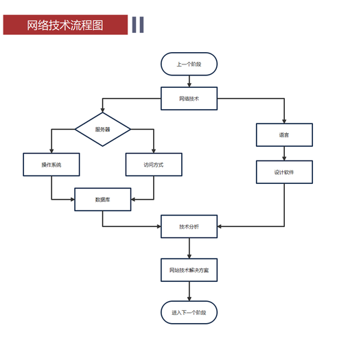 从到构建中型网站,步骤指南