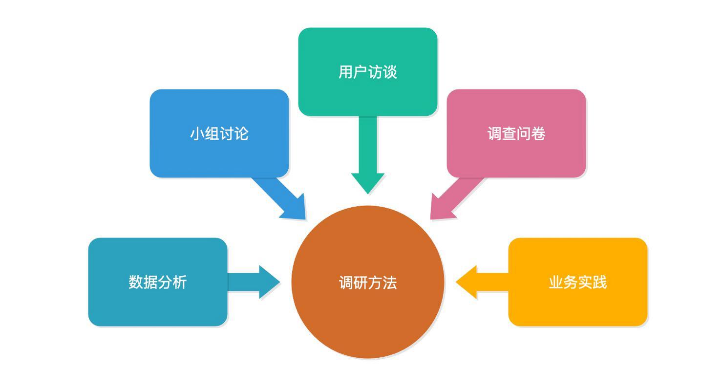 网络产品调研,让产品设计与用户需求完美契合