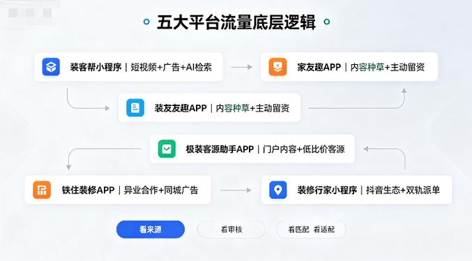 如何利用云平台自助接单,打造高流量平台?