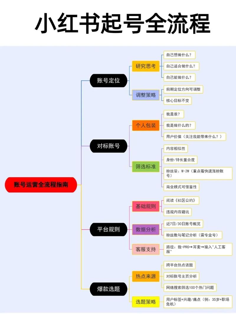 小红书和抖音自助内容运营指南
