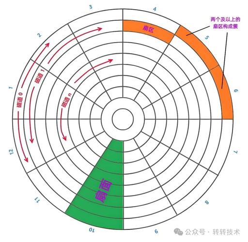 计器机分区的重要性