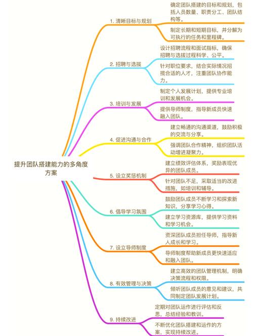 如何从零开始搭建一个成功的网络团队？