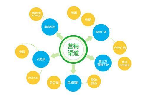 网络渠道推广方式