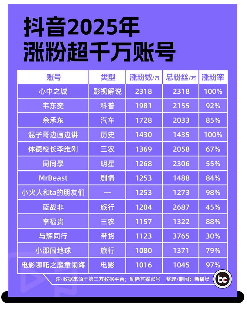 重塑抖音消费习惯,d y粉丝的隐藏技能