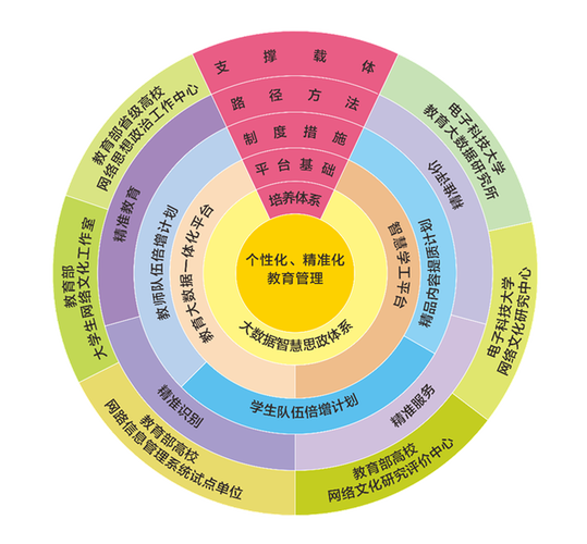 网络教育,构建成功平台的关键