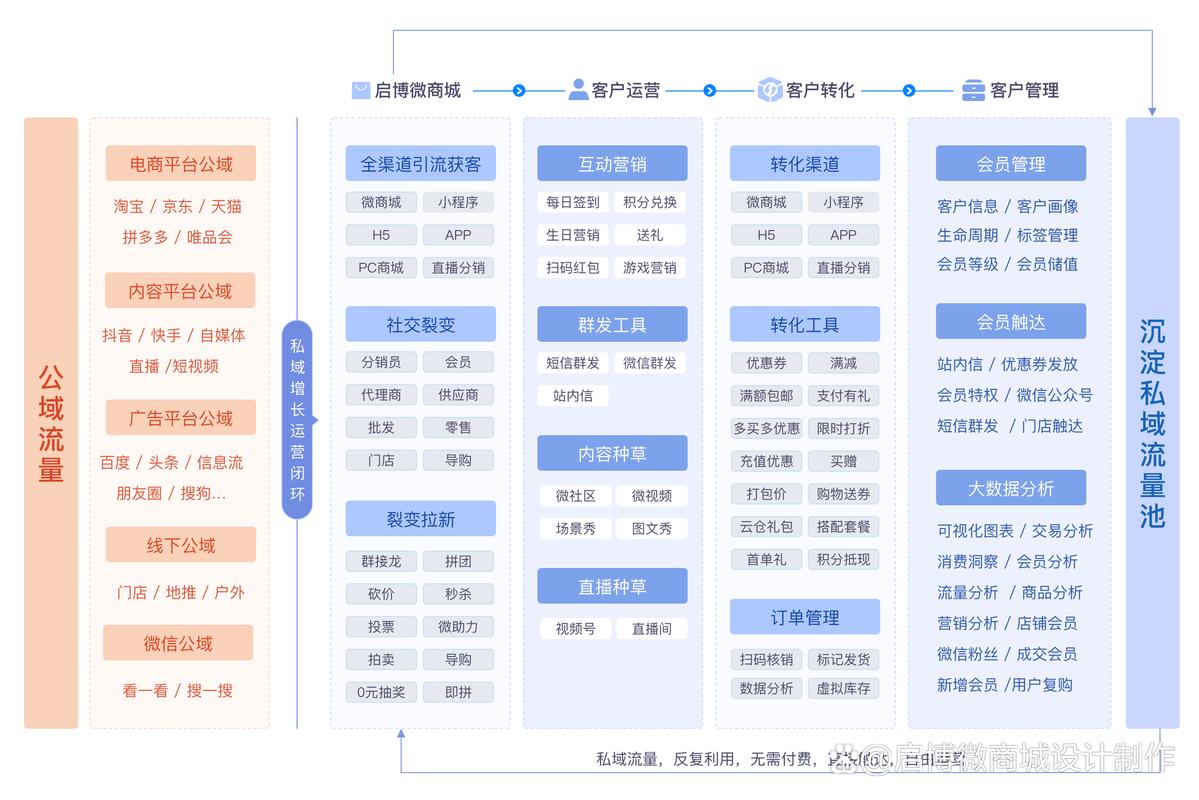 微商城,错构解析