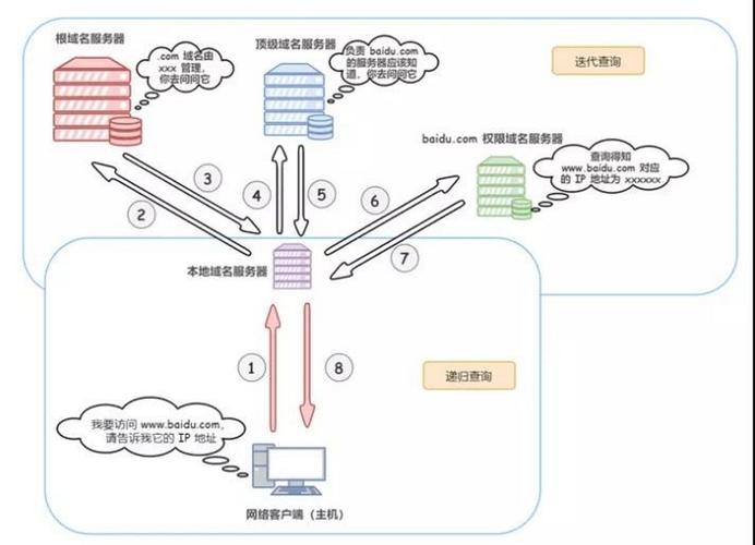 解析晋江网络DNS解析请求