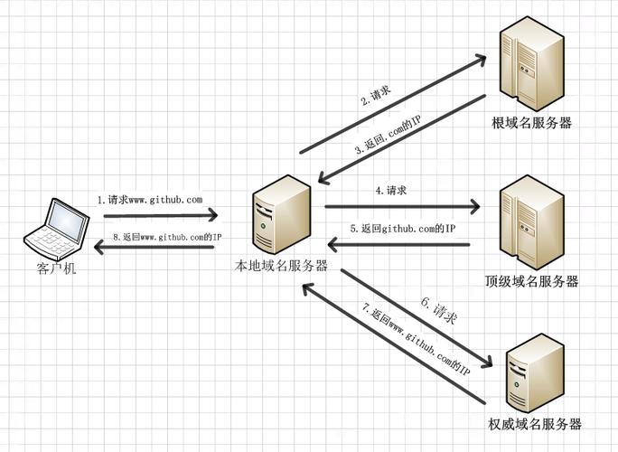 解析晋江网络DNS解析请求