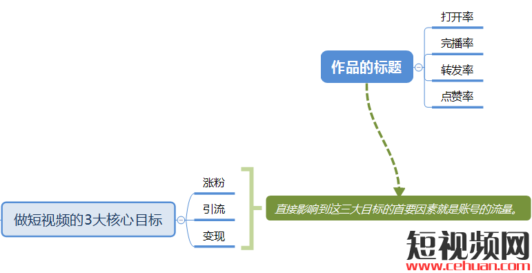 短信中的翻倍，如何在抖音上实现刷业务模式