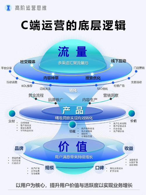 如何打造B网络公司,吸引用户流量?