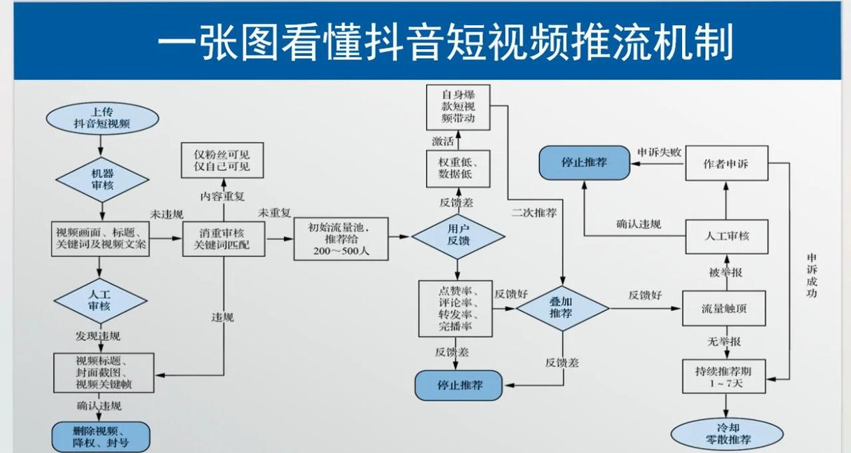 生产是抖音和快手的核心运营流程之一。这两个平台都鼓励创作者创作高质量的视频内容,通过优化视频质量、提升视频观看量以及优化视频标签来增加视频的曝光度。内容生产流程主要包括以下几个环节